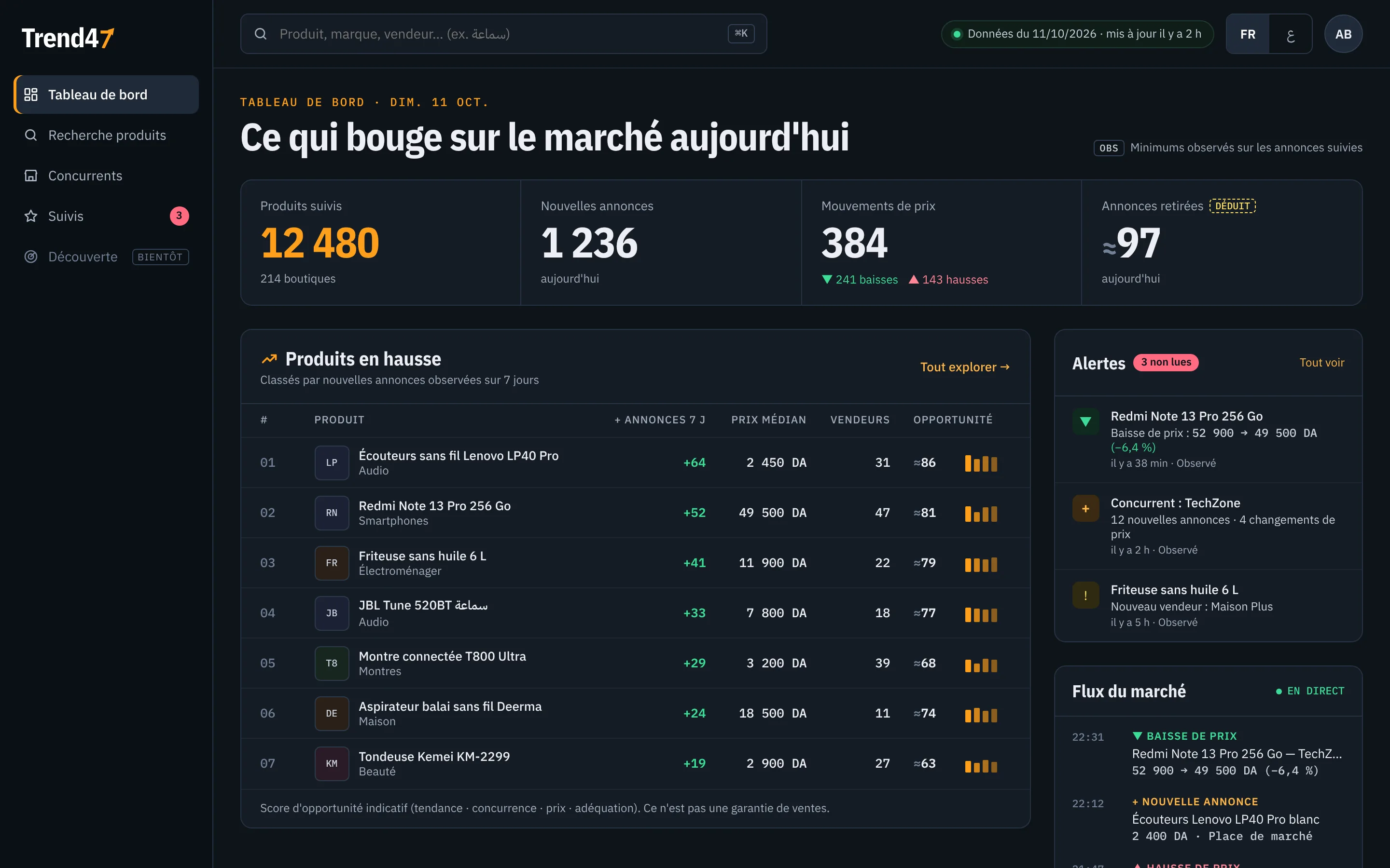 Tableau de bord de Trend47 : chiffres clés du jour, produits en hausse, alertes et flux du marché (données d'exemple).
