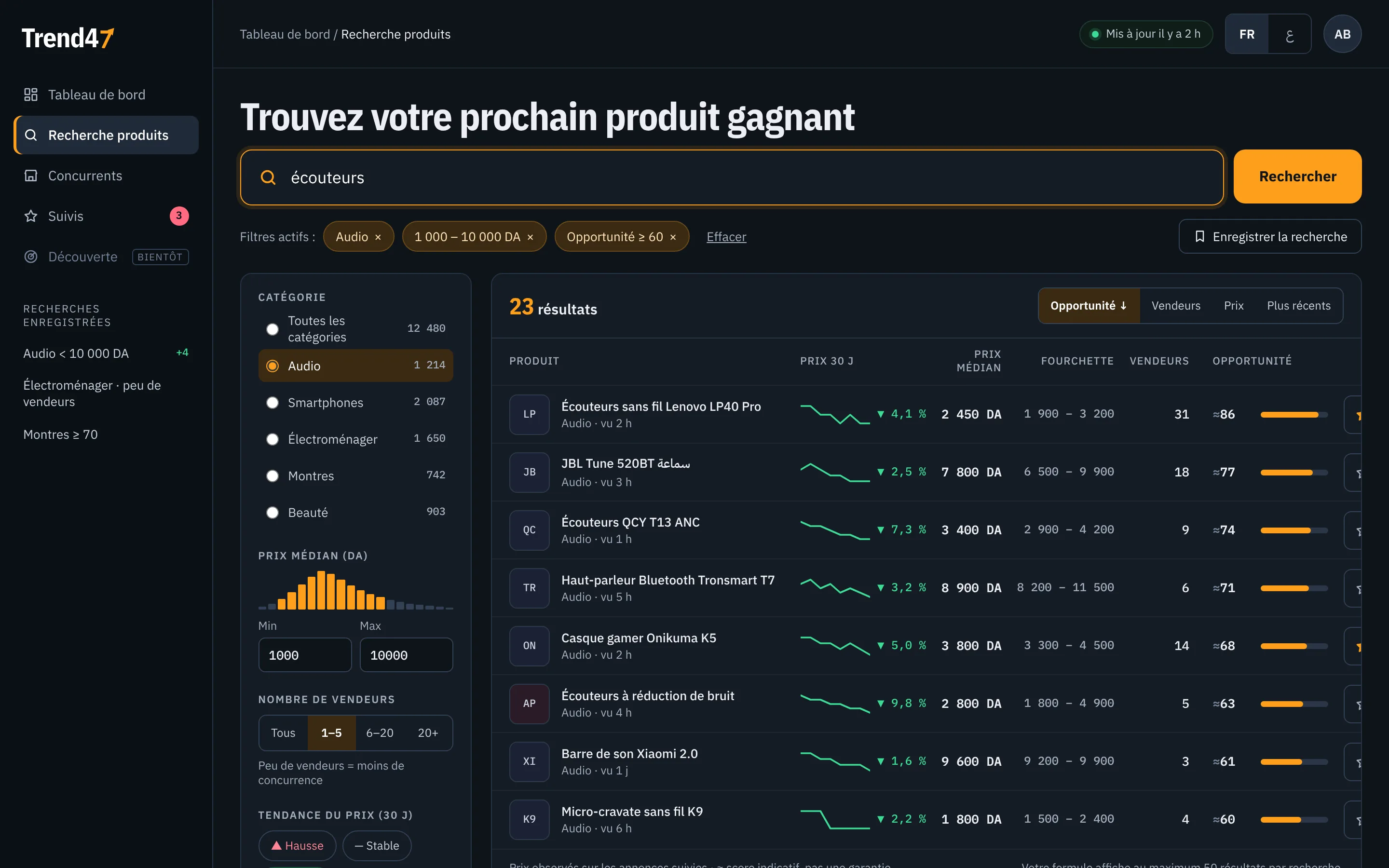 Recherche de produits dans Trend47 : filtres, résultats avec courbe de prix et score d'opportunité (données d'exemple).